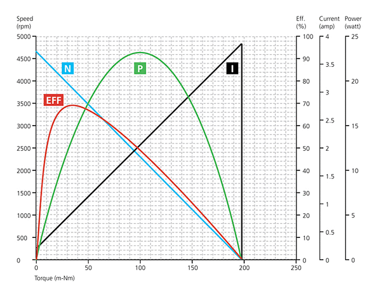 dcb brushless dc series motors speed torque graph